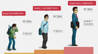 平面設(shè)計精修學(xué)習(xí)班 開啟專業(yè)設(shè)計的代理之路